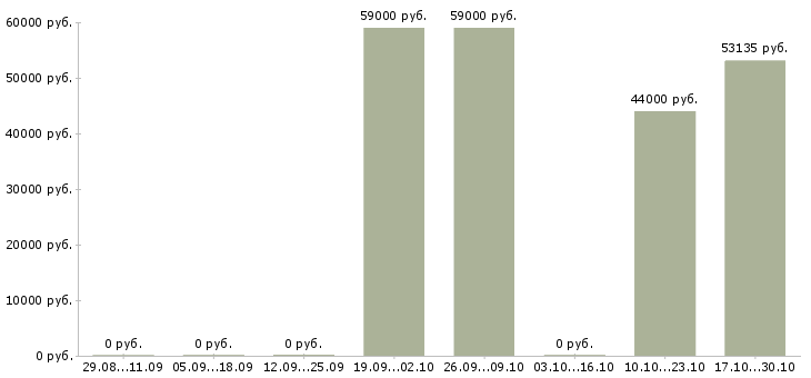 Вакансии упаковщица на производство в Брянске - Медиана зарплат упаковщица на производство в Брянске за 2 месяца