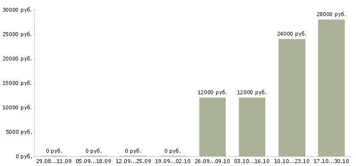 Вакансии упаковщица на производство в Уфе - Медиана зарплат упаковщица на производство в Уфе за 2 месяца