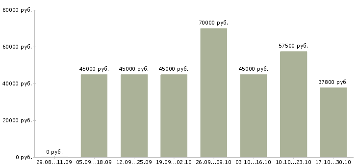 Вакансии фрезеровщик на завод Нижний новгород - Медиана зарплат фрезеровщик на завод Нижний новгород за 2 месяца