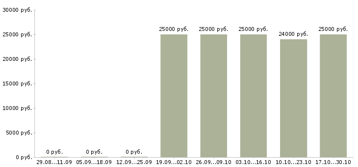Вакансии юрист на свободный график Татарстан - Медиана зарплат юрист на свободный график Татарстан за 2 месяца