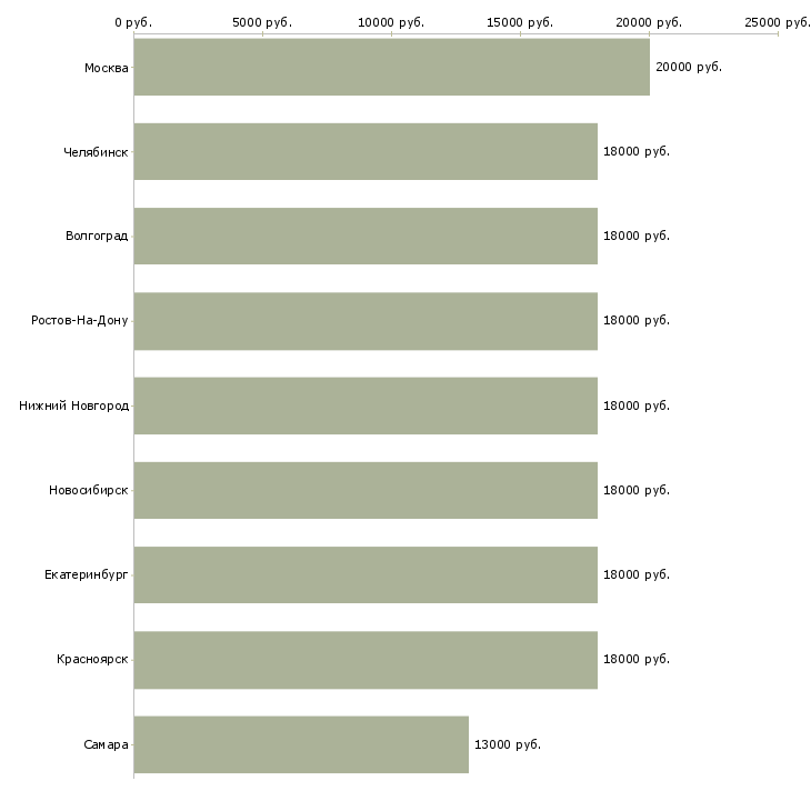Поиск работы диспетчер в службу такси-Медиана зарплаты для вакансии «диспетчер в службу такси» в других городах
