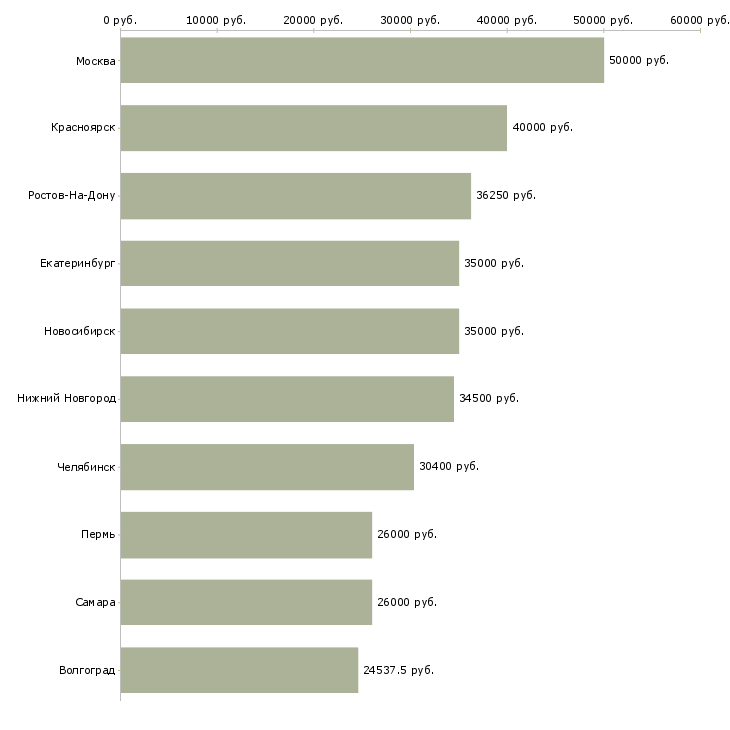 Поиск работы инженер по техническому обслуживанию-Медиана зарплаты для вакансии «инженер по техническому обслуживанию» в других городах