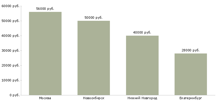 Поиск работы механик на пищевое производство-Медиана зарплаты для вакансии «механик на пищевое производство» в других городах