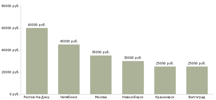 Поиск работы младший администратор-Медиана зарплаты для вакансии «младший администратор» в других городах