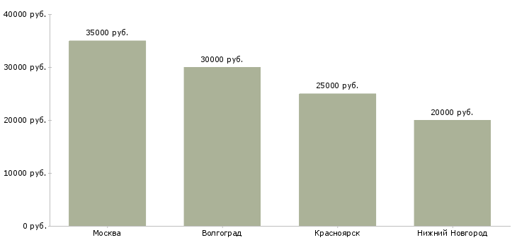 Поиск работы оператор на кромкооблицовочный станок-Медиана зарплаты для вакансии «оператор на кромкооблицовочный станок» в других городах