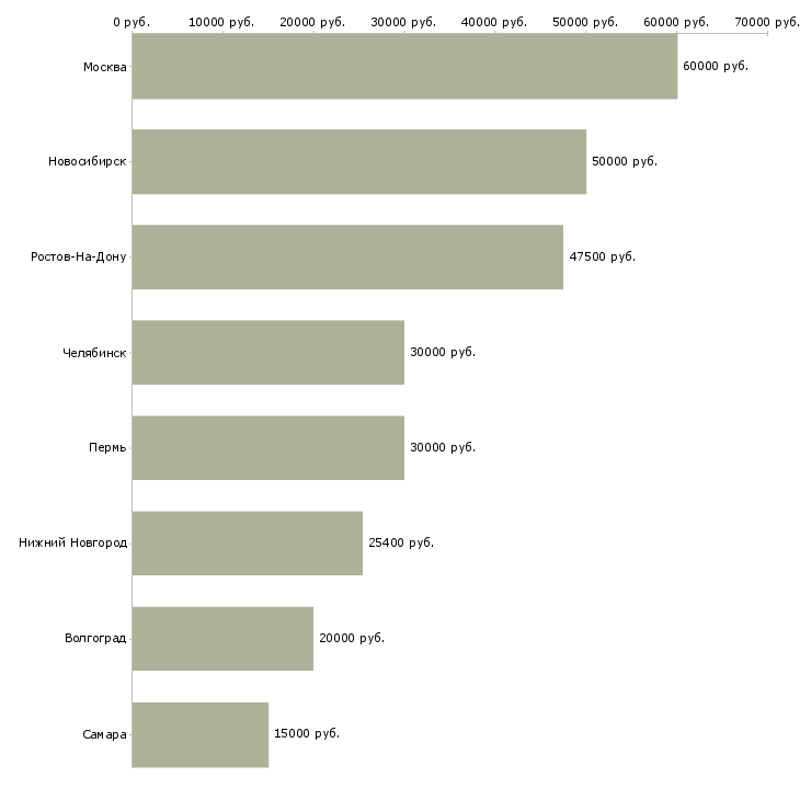 Поиск работы представитель по недвижимости-Медиана зарплаты для вакансии «представитель по недвижимости» в других городах
