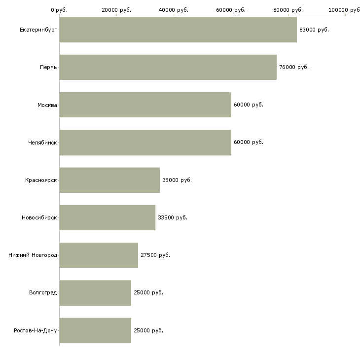 Поиск работы руководитель контакт центра-Медиана зарплаты для вакансии «руководитель контакт центра» в других городах