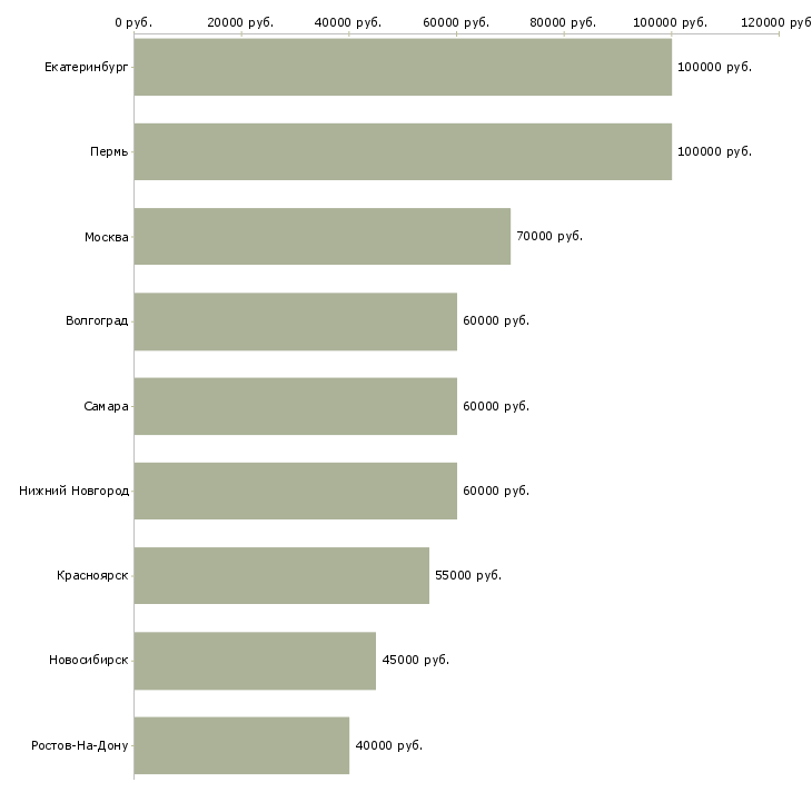 Поиск работы руководитель отдела по охране труда-Медиана зарплаты для вакансии «руководитель отдела по охране труда» в других городах
