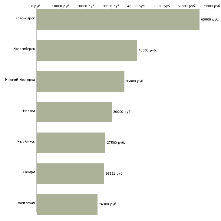 Поиск работы техник по наладке и испытаниям-Медиана зарплаты для вакансии «техник по наладке и испытаниям» в других городах