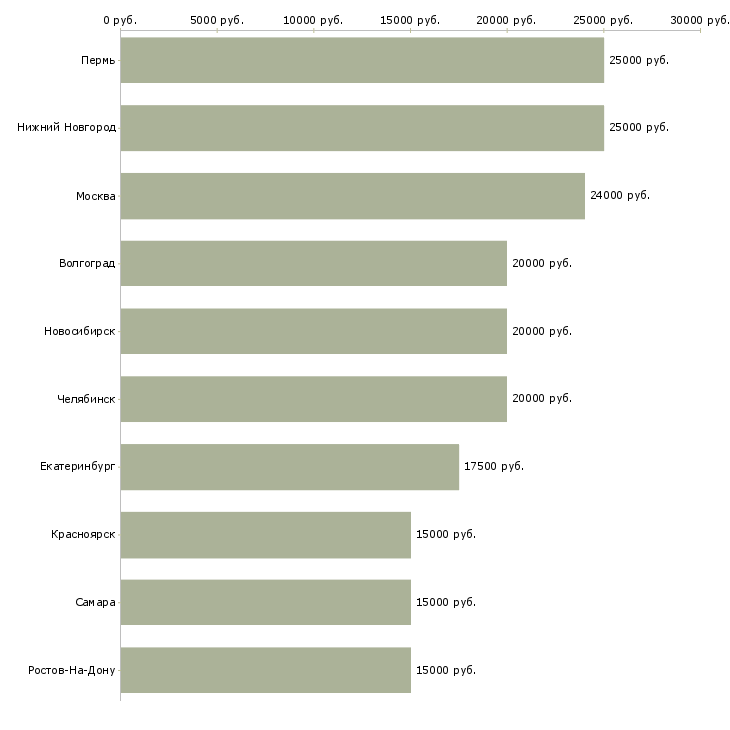 Поиск работы удаленная с частичной занятостью-Медиана зарплаты для вакансии «удаленная с частичной занятостью» в других городах