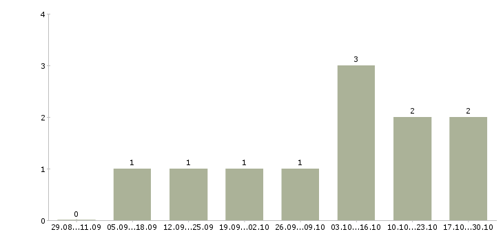 Работа менеджер онлайн продаж Бурятия - Число вакансий Бурятия по специальности менеджер онлайн продаж за 2 месяца