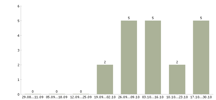 Работа администратор в офис без опыта Йошкар-ола - Число вакансий Йошкар-ола по специальности администратор в офис без опыта за 2 месяца