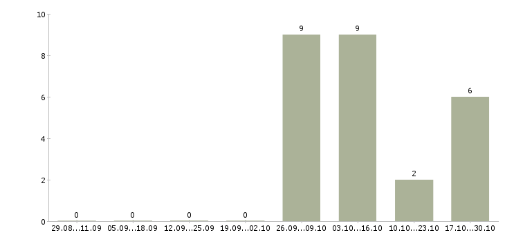 Работа требуется упаковщик Йошкар-ола - Число вакансий Йошкар-ола по специальности требуется упаковщик за 2 месяца