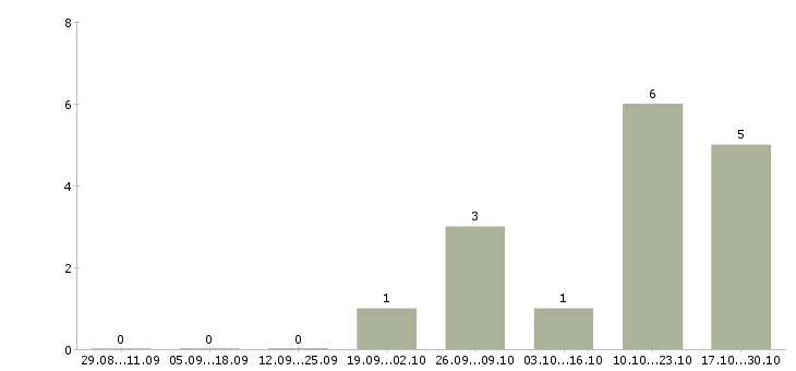 Работа менеджер по управлению качеством Карелия - Число вакансий Карелия по специальности менеджер по управлению качеством за 2 месяца