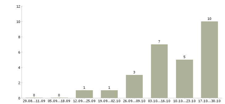 Работа инженер информационных технологий Нижний новгород - Число вакансий Нижний новгород по специальности инженер информационных технологий за 2 месяца