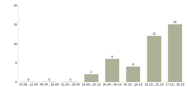 Работа водитель категории с e Ростов-на-дону - Число вакансий Ростов-на-дону по специальности водитель категории с e за 2 месяца
