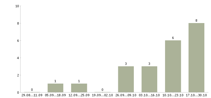 Работа менеджер по продажам насосного оборудования Санкт-петербург - Число вакансий Санкт-петербург по специальности менеджер по продажам насосного оборудования за 2 месяца