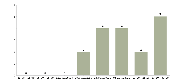 Работа монтажник кондиционеров и вентиляции Санкт-петербург - Число вакансий Санкт-петербург по специальности монтажник кондиционеров и вентиляции за 2 месяца