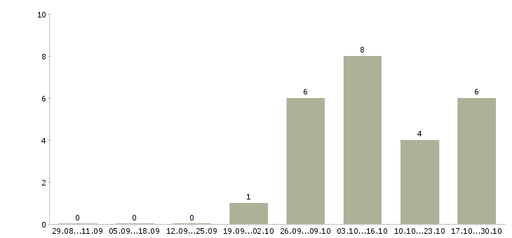 Работа оператор персонального компьютера Санкт-петербург - Число вакансий Санкт-петербург по специальности оператор персонального компьютера за 2 месяца