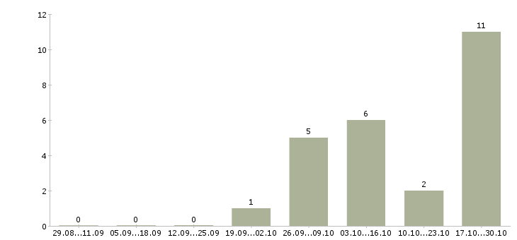 Работа специалист по товародвижению Санкт-петербург - Число вакансий Санкт-петербург по специальности специалист по товародвижению за 2 месяца