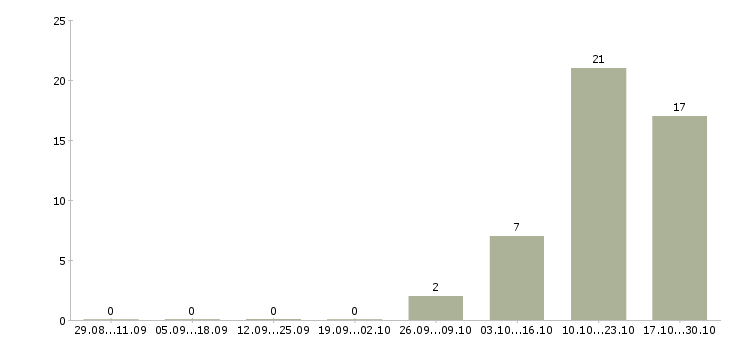 Работа разработчик ms sql Татарстан - Число вакансий Татарстан по специальности разработчик ms sql за 2 месяца