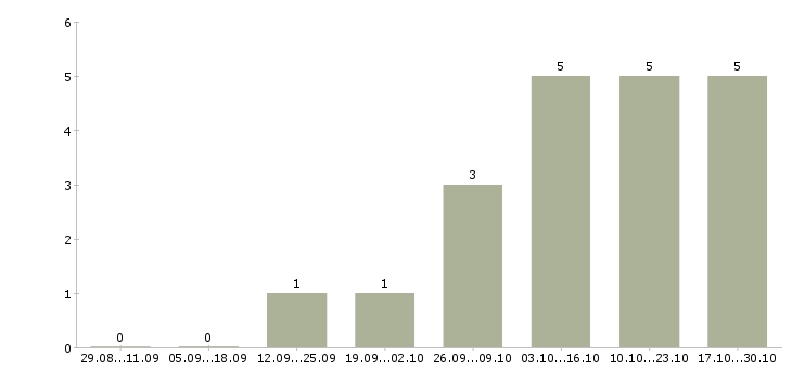 Работа инженер по техническому обслуживанию Чувашия - Число вакансий Чувашия по специальности инженер по техническому обслуживанию за 2 месяца