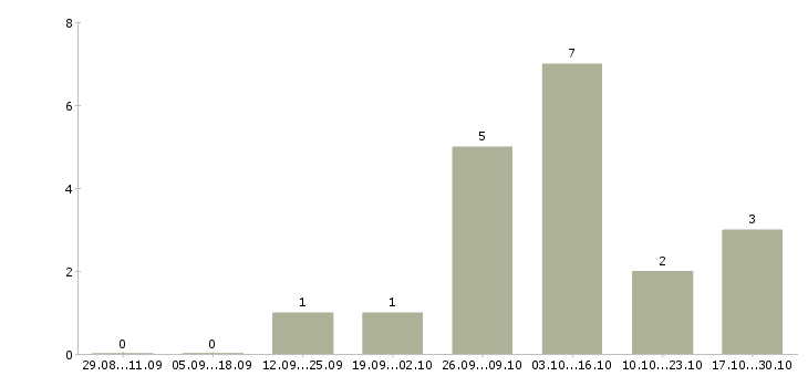 Работа клиентский менеджер по продажам в Абакане - Число вакансий в Абакане по специальности клиентский менеджер по продажам за 2 месяца