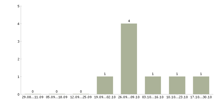 Работа менеджер по поиску объектов в Астрахани - Число вакансий в Астрахани по специальности менеджер по поиску объектов за 2 месяца