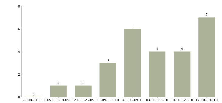 Работа менеджер по управлению качеством в Астрахани - Число вакансий в Астрахани по специальности менеджер по управлению качеством за 2 месяца