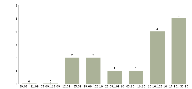 Работа менеджер по маркетингу и продажам в Балашихе - Число вакансий в Балашихе по специальности менеджер по маркетингу и продажам за 2 месяца