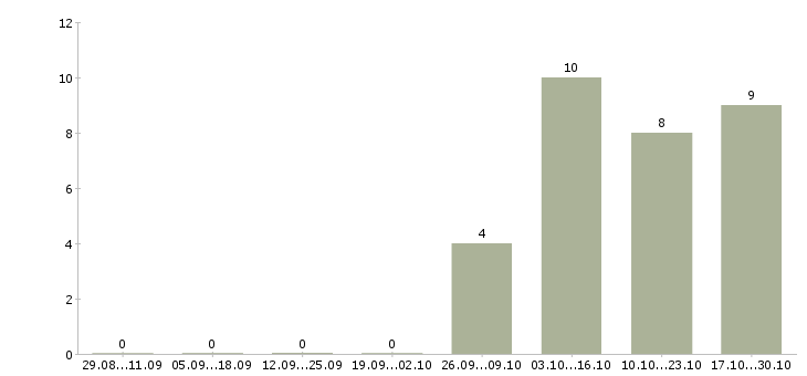 Работа повар на вахту с проживанием в Белгороде - Число вакансий в Белгороде по специальности повар на вахту с проживанием за 2 месяца