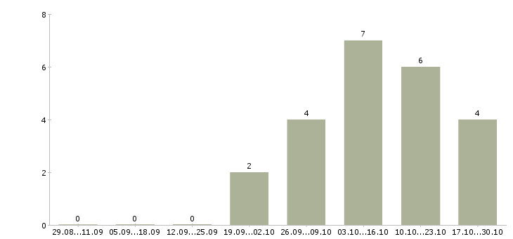 Работа управляющий производственного предприятия в Владивостоке - Число вакансий в Владивостоке по специальности управляющий производственного предприятия за 2 месяца