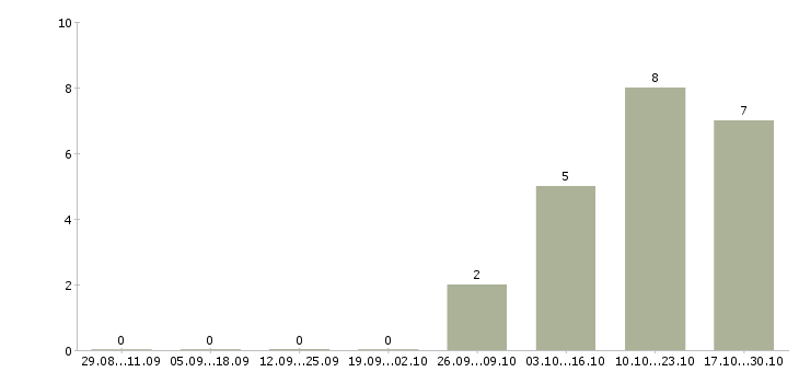 Работа продавец консультант автомобилей в Владимире - Число вакансий в Владимире по специальности продавец консультант автомобилей за 2 месяца