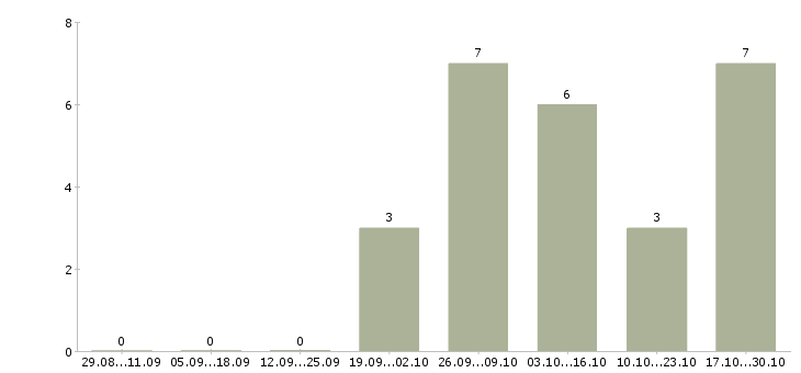 Работа администратор в офис без опыта в Волгограде - Число вакансий в Волгограде по специальности администратор в офис без опыта за 2 месяца