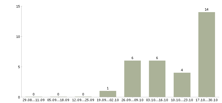 Работа водитель категория e в Волгограде - Число вакансий в Волгограде по специальности водитель категория e за 2 месяца
