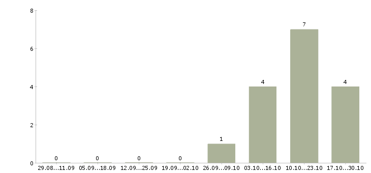 Работа менеджер в2в в Волгограде - Число вакансий в Волгограде по специальности менеджер в2в за 2 месяца