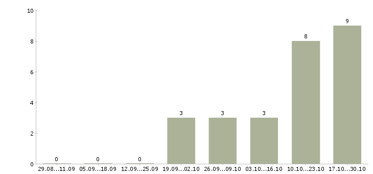 Работа менеджер по клиентскому сервису в Волгограде - Число вакансий в Волгограде по специальности менеджер по клиентскому сервису за 2 месяца