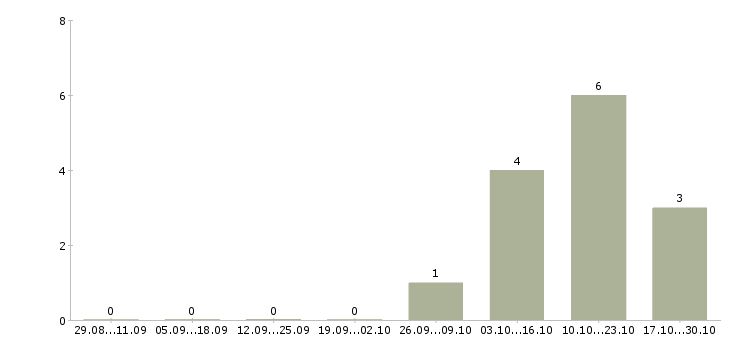 Работа менеджер продаж в2в в Волгограде - Число вакансий в Волгограде по специальности менеджер продаж в2в за 2 месяца
