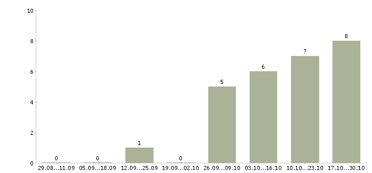 Работа менеджер по оформлению документов в Волжском - Число вакансий в Волжском по специальности менеджер по оформлению документов за 2 месяца