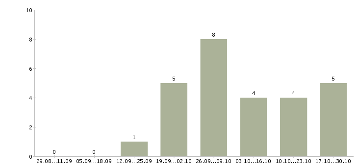 Работа достойный доход в Вологде - Число вакансий в Вологде по специальности достойный доход за 2 месяца