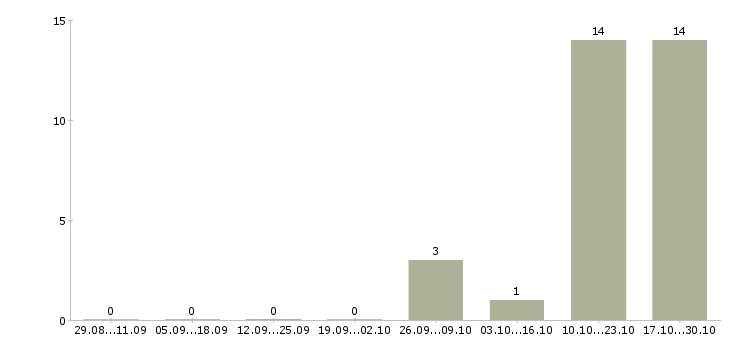 Работа менеджер по управлению качеством в Вологде - Число вакансий в Вологде по специальности менеджер по управлению качеством за 2 месяца