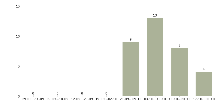 Работа водитель на арендованный автомобиль в Воронеже - Число вакансий в Воронеже по специальности водитель на арендованный автомобиль за 2 месяца