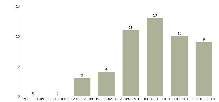 Работа менеджер по продвижению бренда в Воронеже - Число вакансий в Воронеже по специальности менеджер по продвижению бренда за 2 месяца