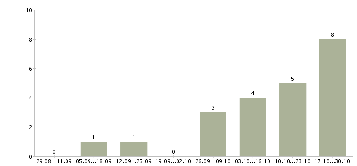 Работа технолог пищевой продукции в Воронеже - Число вакансий в Воронеже по специальности технолог пищевой продукции за 2 месяца