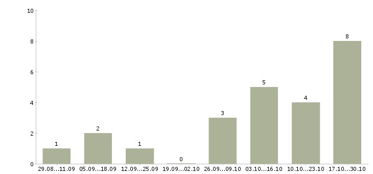 Работа водитель с личной грузовой газелью в Екатеринбурге - Число вакансий в Екатеринбурге по специальности водитель с личной грузовой газелью за 2 месяца