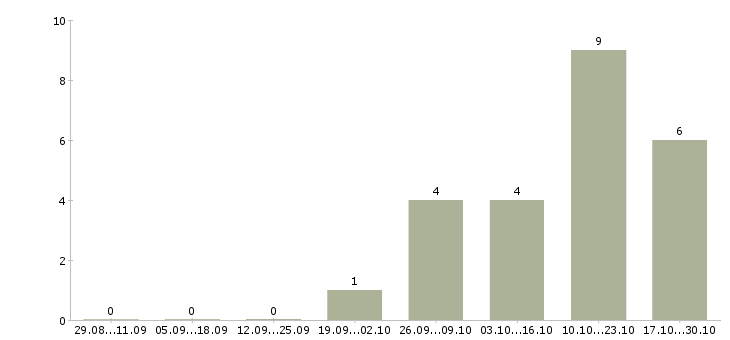 Работа менеджер онлайн продаж в Ижевске - Число вакансий в Ижевске по специальности менеджер онлайн продаж за 2 месяца