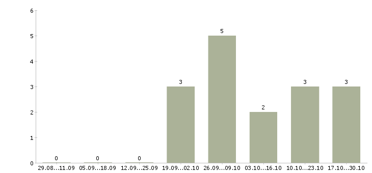 Работа работник зала в день в Ижевске - Число вакансий в Ижевске по специальности работник зала в день за 2 месяца