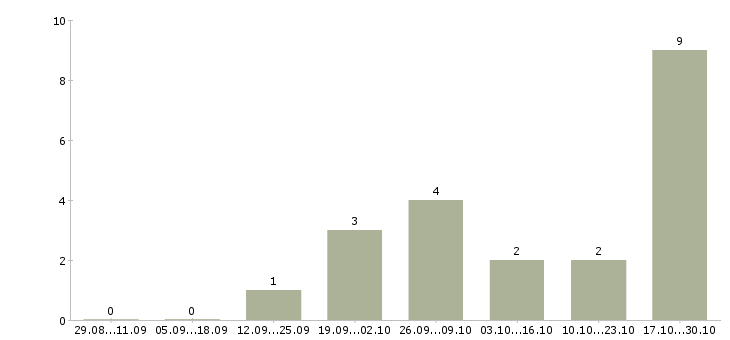 Работа продавец корпусной мебели в Казани - Число вакансий в Казани по специальности продавец корпусной мебели за 2 месяца
