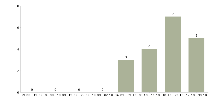 Работа сборщик товара в Казани - Число вакансий в Казани по специальности сборщик товара за 2 месяца