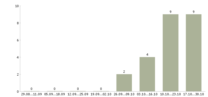 Работа специалист по интернет маркетингу в Казани - Число вакансий в Казани по специальности специалист по интернет маркетингу за 2 месяца